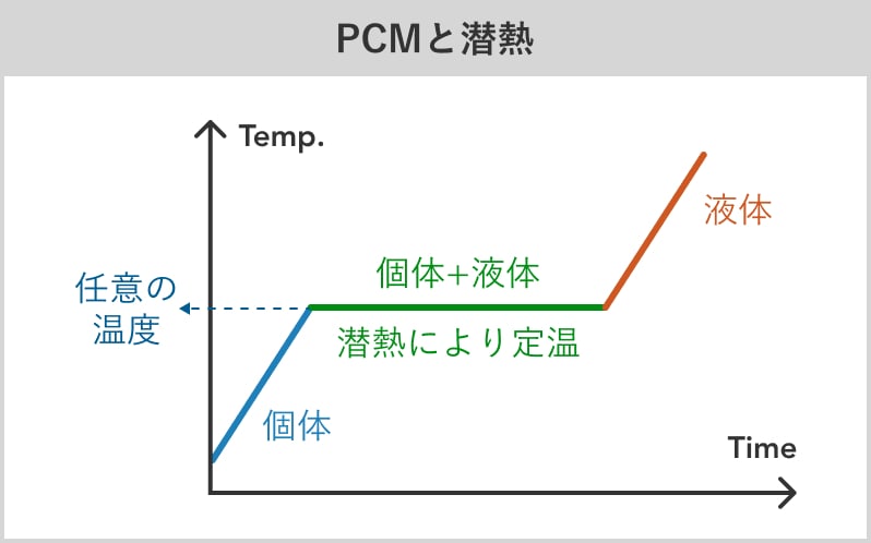 PCMと潜熱